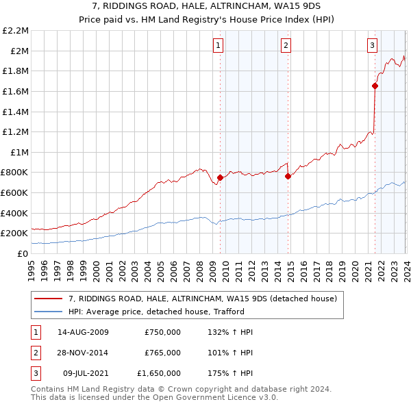 7, RIDDINGS ROAD, HALE, ALTRINCHAM, WA15 9DS: Price paid vs HM Land Registry's House Price Index