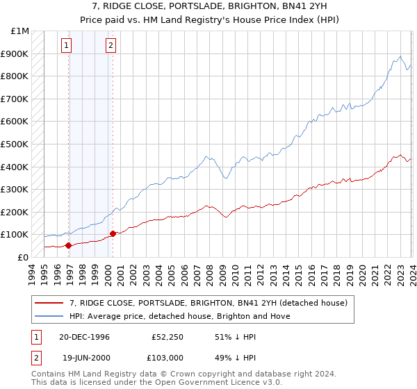 7, RIDGE CLOSE, PORTSLADE, BRIGHTON, BN41 2YH: Price paid vs HM Land Registry's House Price Index