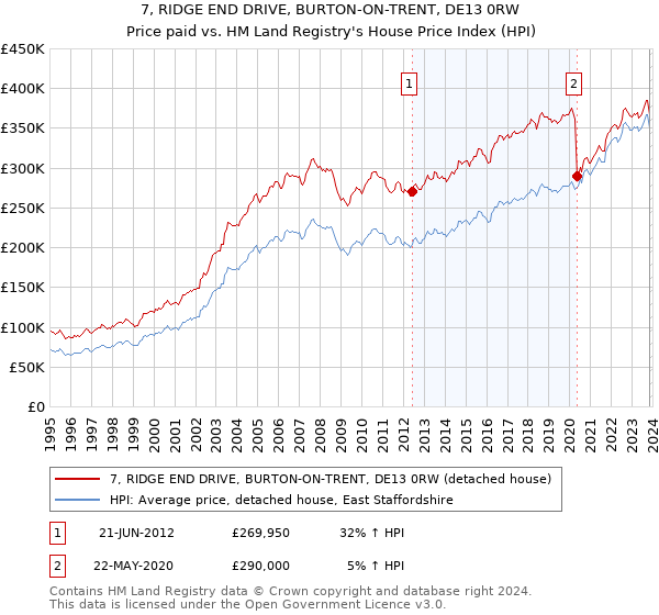 7, RIDGE END DRIVE, BURTON-ON-TRENT, DE13 0RW: Price paid vs HM Land Registry's House Price Index