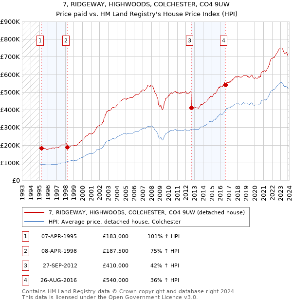 7, RIDGEWAY, HIGHWOODS, COLCHESTER, CO4 9UW: Price paid vs HM Land Registry's House Price Index