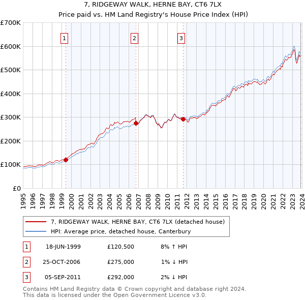 7, RIDGEWAY WALK, HERNE BAY, CT6 7LX: Price paid vs HM Land Registry's House Price Index