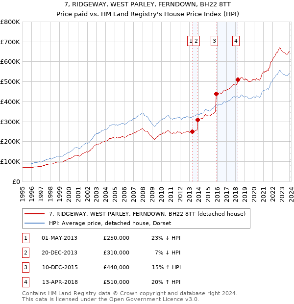 7, RIDGEWAY, WEST PARLEY, FERNDOWN, BH22 8TT: Price paid vs HM Land Registry's House Price Index