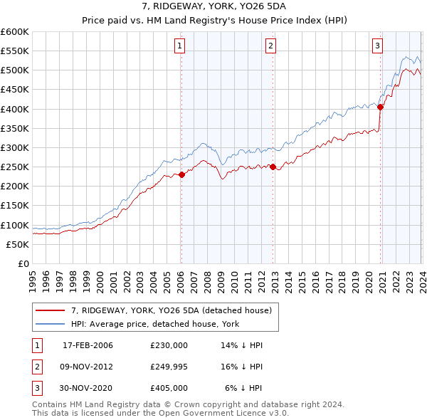 7, RIDGEWAY, YORK, YO26 5DA: Price paid vs HM Land Registry's House Price Index