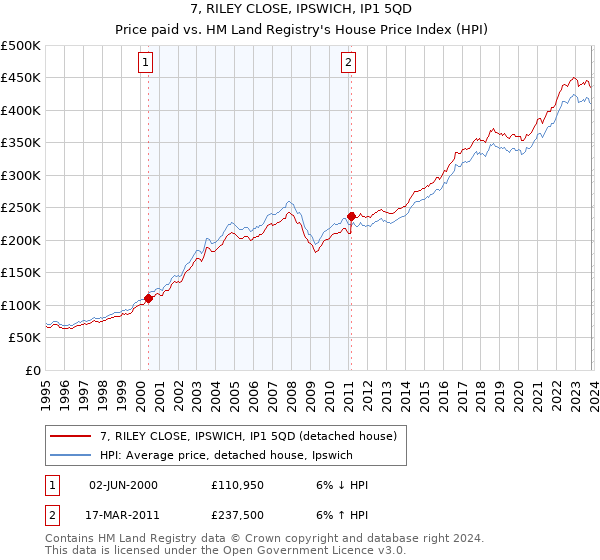 7, RILEY CLOSE, IPSWICH, IP1 5QD: Price paid vs HM Land Registry's House Price Index