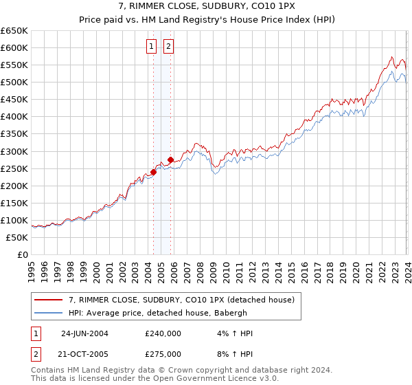 7, RIMMER CLOSE, SUDBURY, CO10 1PX: Price paid vs HM Land Registry's House Price Index