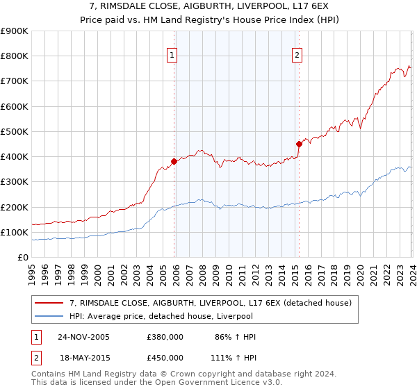7, RIMSDALE CLOSE, AIGBURTH, LIVERPOOL, L17 6EX: Price paid vs HM Land Registry's House Price Index