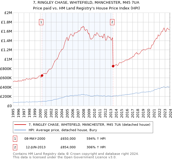 7, RINGLEY CHASE, WHITEFIELD, MANCHESTER, M45 7UA: Price paid vs HM Land Registry's House Price Index