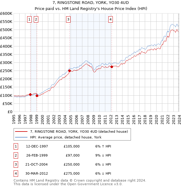 7, RINGSTONE ROAD, YORK, YO30 4UD: Price paid vs HM Land Registry's House Price Index