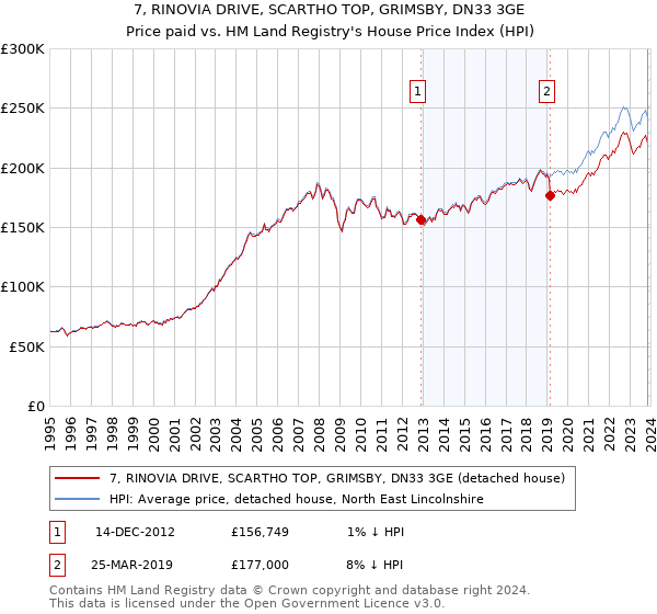 7, RINOVIA DRIVE, SCARTHO TOP, GRIMSBY, DN33 3GE: Price paid vs HM Land Registry's House Price Index