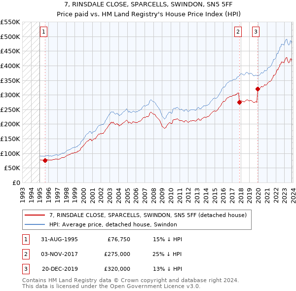 7, RINSDALE CLOSE, SPARCELLS, SWINDON, SN5 5FF: Price paid vs HM Land Registry's House Price Index