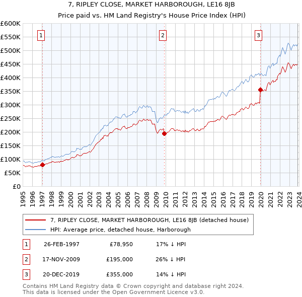 7, RIPLEY CLOSE, MARKET HARBOROUGH, LE16 8JB: Price paid vs HM Land Registry's House Price Index