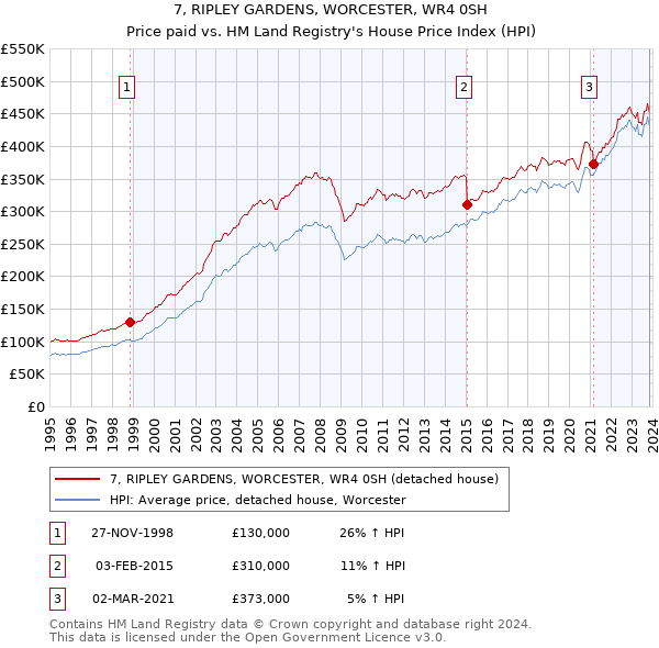7, RIPLEY GARDENS, WORCESTER, WR4 0SH: Price paid vs HM Land Registry's House Price Index
