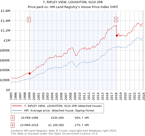 7, RIPLEY VIEW, LOUGHTON, IG10 2PB: Price paid vs HM Land Registry's House Price Index