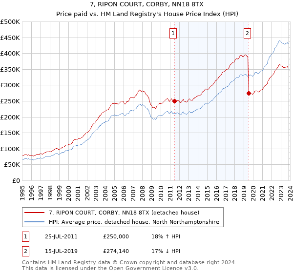 7, RIPON COURT, CORBY, NN18 8TX: Price paid vs HM Land Registry's House Price Index