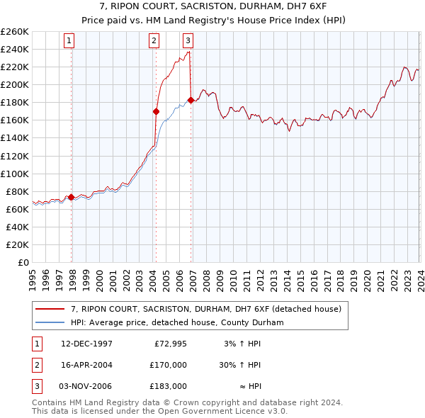 7, RIPON COURT, SACRISTON, DURHAM, DH7 6XF: Price paid vs HM Land Registry's House Price Index