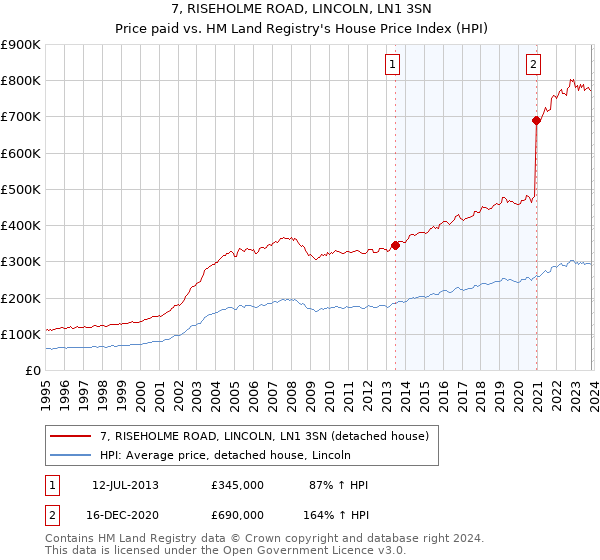 7, RISEHOLME ROAD, LINCOLN, LN1 3SN: Price paid vs HM Land Registry's House Price Index