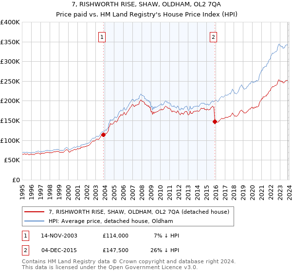 7, RISHWORTH RISE, SHAW, OLDHAM, OL2 7QA: Price paid vs HM Land Registry's House Price Index