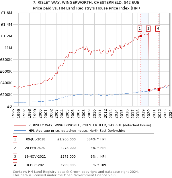 7, RISLEY WAY, WINGERWORTH, CHESTERFIELD, S42 6UE: Price paid vs HM Land Registry's House Price Index