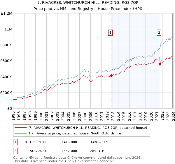 7, RIVACRES, WHITCHURCH HILL, READING, RG8 7QP: Price paid vs HM Land Registry's House Price Index