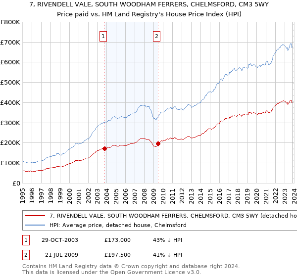 7, RIVENDELL VALE, SOUTH WOODHAM FERRERS, CHELMSFORD, CM3 5WY: Price paid vs HM Land Registry's House Price Index