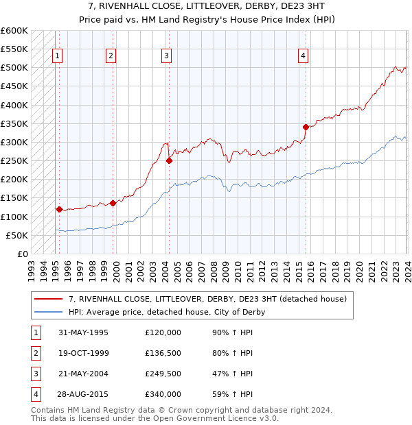 7, RIVENHALL CLOSE, LITTLEOVER, DERBY, DE23 3HT: Price paid vs HM Land Registry's House Price Index