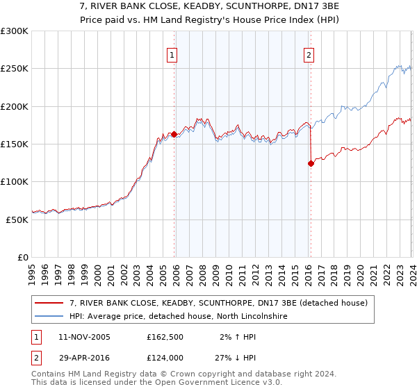 7, RIVER BANK CLOSE, KEADBY, SCUNTHORPE, DN17 3BE: Price paid vs HM Land Registry's House Price Index