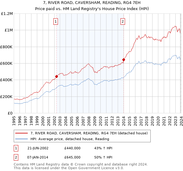 7, RIVER ROAD, CAVERSHAM, READING, RG4 7EH: Price paid vs HM Land Registry's House Price Index