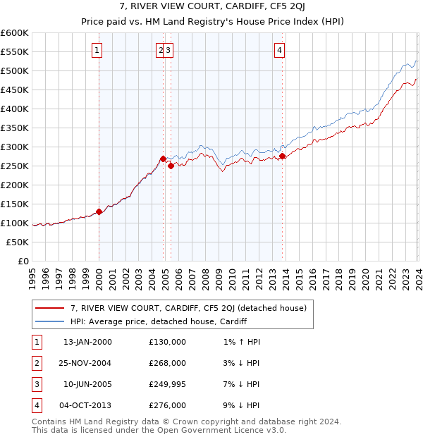 7, RIVER VIEW COURT, CARDIFF, CF5 2QJ: Price paid vs HM Land Registry's House Price Index
