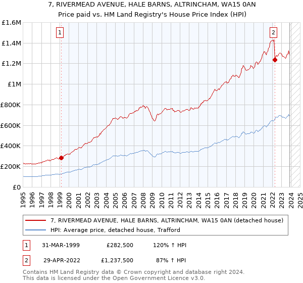 7, RIVERMEAD AVENUE, HALE BARNS, ALTRINCHAM, WA15 0AN: Price paid vs HM Land Registry's House Price Index