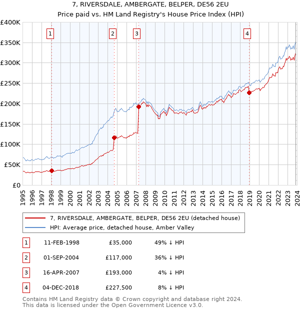 7, RIVERSDALE, AMBERGATE, BELPER, DE56 2EU: Price paid vs HM Land Registry's House Price Index