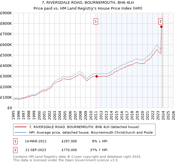 7, RIVERSDALE ROAD, BOURNEMOUTH, BH6 4LH: Price paid vs HM Land Registry's House Price Index