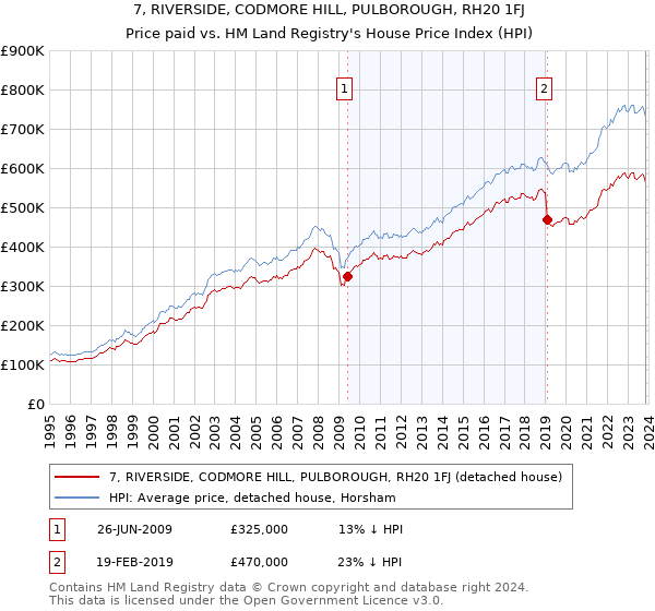 7, RIVERSIDE, CODMORE HILL, PULBOROUGH, RH20 1FJ: Price paid vs HM Land Registry's House Price Index