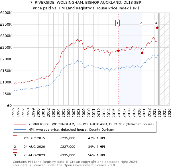 7, RIVERSIDE, WOLSINGHAM, BISHOP AUCKLAND, DL13 3BP: Price paid vs HM Land Registry's House Price Index