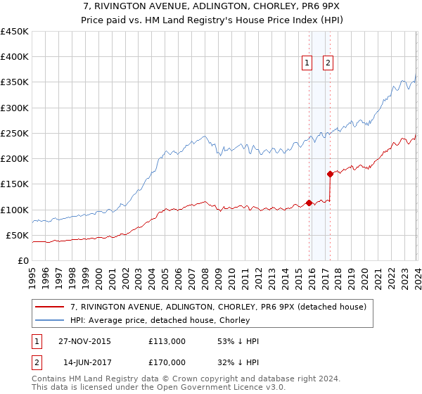 7, RIVINGTON AVENUE, ADLINGTON, CHORLEY, PR6 9PX: Price paid vs HM Land Registry's House Price Index