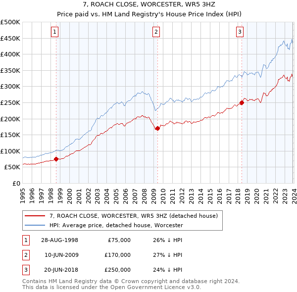 7, ROACH CLOSE, WORCESTER, WR5 3HZ: Price paid vs HM Land Registry's House Price Index