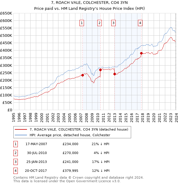 7, ROACH VALE, COLCHESTER, CO4 3YN: Price paid vs HM Land Registry's House Price Index