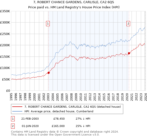 7, ROBERT CHANCE GARDENS, CARLISLE, CA2 6QS: Price paid vs HM Land Registry's House Price Index