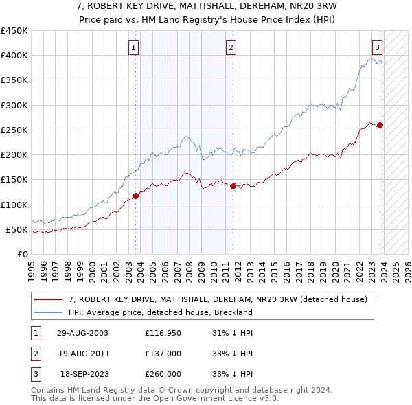 7, ROBERT KEY DRIVE, MATTISHALL, DEREHAM, NR20 3RW: Price paid vs HM Land Registry's House Price Index