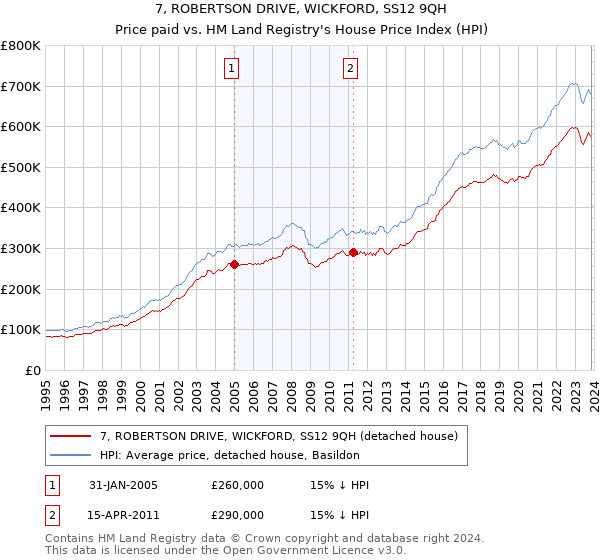 7, ROBERTSON DRIVE, WICKFORD, SS12 9QH: Price paid vs HM Land Registry's House Price Index