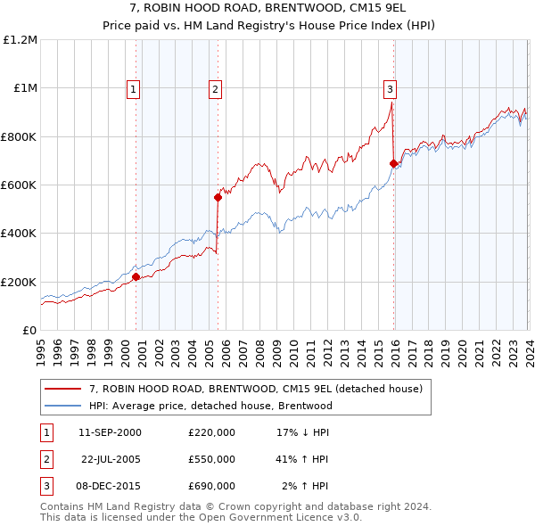7, ROBIN HOOD ROAD, BRENTWOOD, CM15 9EL: Price paid vs HM Land Registry's House Price Index