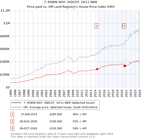 7, ROBIN WAY, DIDCOT, OX11 6BW: Price paid vs HM Land Registry's House Price Index