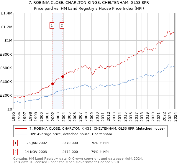 7, ROBINIA CLOSE, CHARLTON KINGS, CHELTENHAM, GL53 8PR: Price paid vs HM Land Registry's House Price Index