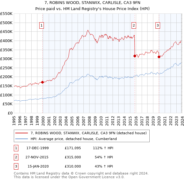 7, ROBINS WOOD, STANWIX, CARLISLE, CA3 9FN: Price paid vs HM Land Registry's House Price Index