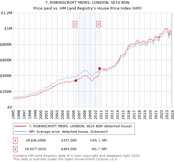7, ROBINSCROFT MEWS, LONDON, SE10 8DN: Price paid vs HM Land Registry's House Price Index