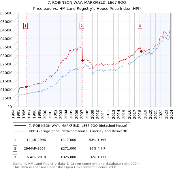 7, ROBINSON WAY, MARKFIELD, LE67 9QQ: Price paid vs HM Land Registry's House Price Index