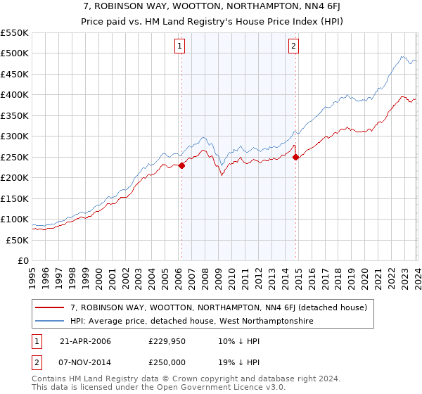7, ROBINSON WAY, WOOTTON, NORTHAMPTON, NN4 6FJ: Price paid vs HM Land Registry's House Price Index