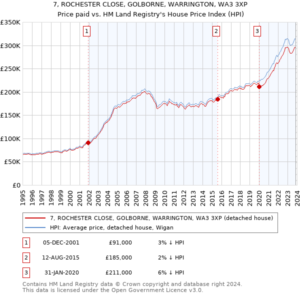 7, ROCHESTER CLOSE, GOLBORNE, WARRINGTON, WA3 3XP: Price paid vs HM Land Registry's House Price Index