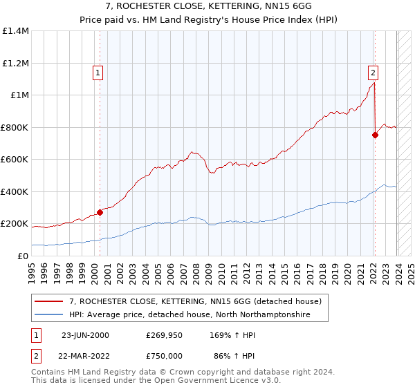 7, ROCHESTER CLOSE, KETTERING, NN15 6GG: Price paid vs HM Land Registry's House Price Index