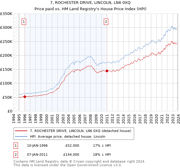 7, ROCHESTER DRIVE, LINCOLN, LN6 0XQ: Price paid vs HM Land Registry's House Price Index