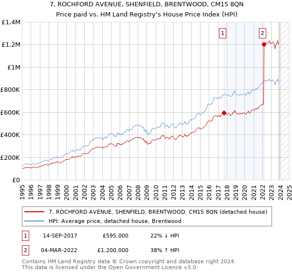 7, ROCHFORD AVENUE, SHENFIELD, BRENTWOOD, CM15 8QN: Price paid vs HM Land Registry's House Price Index